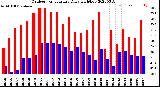 Milwaukee Weather Outdoor Temperature<br>Daily High/Low