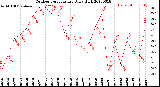 Milwaukee Weather Outdoor Temperature<br>Daily High