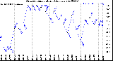 Milwaukee Weather Outdoor Temperature<br>Daily Low