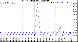 Milwaukee Weather Rain Rate<br>Daily High