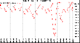 Milwaukee Weather Solar Radiation<br>Daily