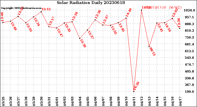 Milwaukee Weather Solar Radiation<br>Daily