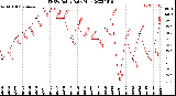 Milwaukee Weather THSW Index<br>Daily High