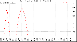 Milwaukee Weather Wind Direction<br>(By Month)