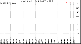 Milwaukee Weather Wind Direction<br>Daily High