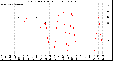 Milwaukee Weather Wind Direction<br>Monthly High