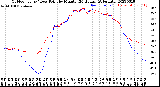 Milwaukee Weather Outdoor Temp / Dew Point<br>by Minute<br>(24 Hours) (Alternate)