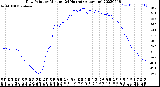 Milwaukee Weather Dew Point<br>by Minute<br>(24 Hours) (Alternate)