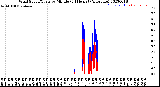 Milwaukee Weather Wind Speed/Gusts<br>by Minute<br>(24 Hours) (Alternate)