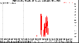 Milwaukee Weather Wind Speed<br>by Minute<br>(24 Hours) (Alternate)