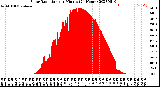 Milwaukee Weather Solar Radiation<br>per Minute<br>(24 Hours)