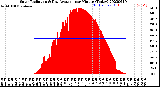 Milwaukee Weather Solar Radiation<br>& Day Average<br>per Minute<br>(Today)