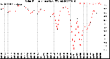 Milwaukee Weather Solar Radiation<br>per Day KW/m2