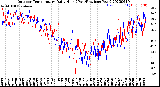 Milwaukee Weather Outdoor Temperature<br>Daily High<br>(Past/Previous Year)