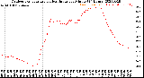 Milwaukee Weather Outdoor Temperature<br>vs Heat Index<br>per Minute<br>(24 Hours)