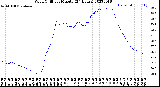 Milwaukee Weather Wind Chill<br>per Minute<br>(24 Hours)