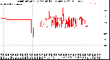 Milwaukee Weather Wind Direction<br>Normalized<br>(24 Hours) (Old)