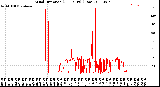 Milwaukee Weather Wind Direction<br>(24 Hours) (Raw)