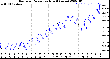 Milwaukee Weather Barometric Pressure<br>per Hour<br>(24 Hours)