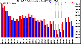 Milwaukee Weather Barometric Pressure<br>Daily High/Low