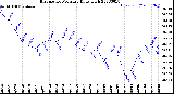 Milwaukee Weather Barometric Pressure<br>Daily High