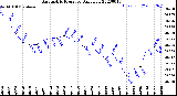 Milwaukee Weather Barometric Pressure<br>Daily Low