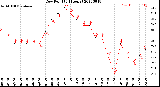 Milwaukee Weather Dew Point<br>(24 Hours)