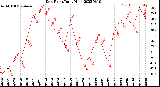 Milwaukee Weather Dew Point<br>Daily High