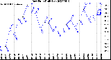 Milwaukee Weather Dew Point<br>Daily Low