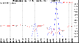 Milwaukee Weather Evapotranspiration<br>vs Rain per Day<br>(Inches)