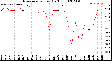 Milwaukee Weather Evapotranspiration<br>per Day (Inches)