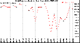 Milwaukee Weather Evapotranspiration<br>per Day (Ozs sq/ft)