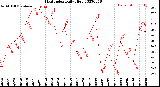 Milwaukee Weather Heat Index<br>Daily High