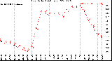 Milwaukee Weather Heat Index<br>(24 Hours)