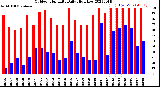 Milwaukee Weather Outdoor Humidity<br>Daily High/Low