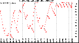 Milwaukee Weather Outdoor Humidity<br>Daily High