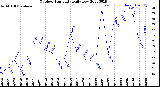 Milwaukee Weather Outdoor Humidity<br>Daily Low