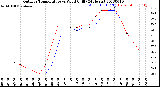 Milwaukee Weather Outdoor Temperature<br>vs Wind Chill<br>(24 Hours)