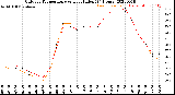 Milwaukee Weather Outdoor Temperature<br>vs Heat Index<br>(24 Hours)