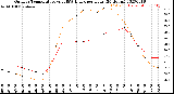 Milwaukee Weather Outdoor Temperature<br>vs THSW Index<br>per Hour<br>(24 Hours)