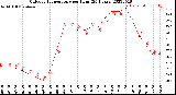 Milwaukee Weather Outdoor Temperature<br>per Hour<br>(24 Hours)