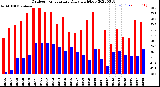 Milwaukee Weather Outdoor Temperature<br>Daily High/Low