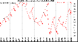 Milwaukee Weather Outdoor Temperature<br>Daily High