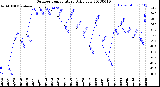 Milwaukee Weather Outdoor Temperature<br>Daily Low