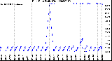 Milwaukee Weather Rain Rate<br>Daily High