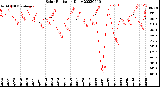 Milwaukee Weather Solar Radiation<br>Daily