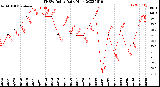 Milwaukee Weather THSW Index<br>Daily High