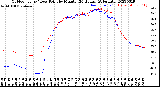 Milwaukee Weather Outdoor Temp / Dew Point<br>by Minute<br>(24 Hours) (Alternate)