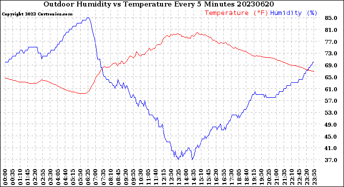 Milwaukee Weather Outdoor Humidity<br>vs Temperature<br>Every 5 Minutes