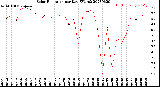 Milwaukee Weather Solar Radiation<br>per Day KW/m2